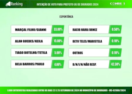 ENFIM, A NOVA PESQUISA DA RANKING: MARÇAL NA FRENTE, SEGUIDO DE ALAN E TIAGO