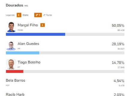 MAIS DE 35 MIL PESSOAS NÃO FORAM ÀS URNAS EM DOURADOS