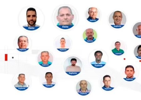 NAS ELEIÇÕES DESTE ANO, 2 PROCURADOS PELA JUSTIÇA FORAM ELEITOS VEREADORES E 18 VIRARAM SUPLENTES NO 1º TURNO