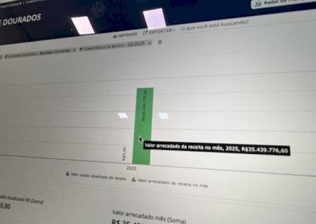 QUASE UM TERÇO JÁ PAGOU IPTU DE 2025 EM DOURADOSPrefeitura arrecadou mais de R$ 35 milhões no vencimento