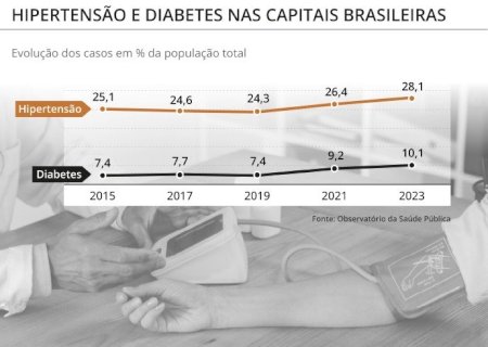 PROJETO OBRIGA O SUS A FORNECER MONITOR DE GLICOSE PARA DIABÉTICOS